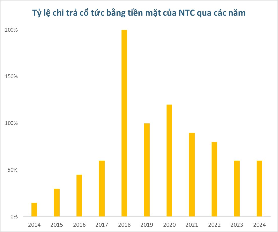 Doanh nghiệp có truyền thống bạo chi cổ tức "khủng" hàng trăm phần trăm báo lãi lớn trong quý 2/2025 - Ảnh 2
