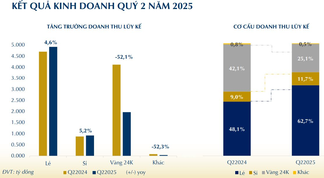"Ông lớn" bán vàng PNJ báo lãi ròng quý 2 tăng dù doanh thu sụt mạnh - Ảnh 1