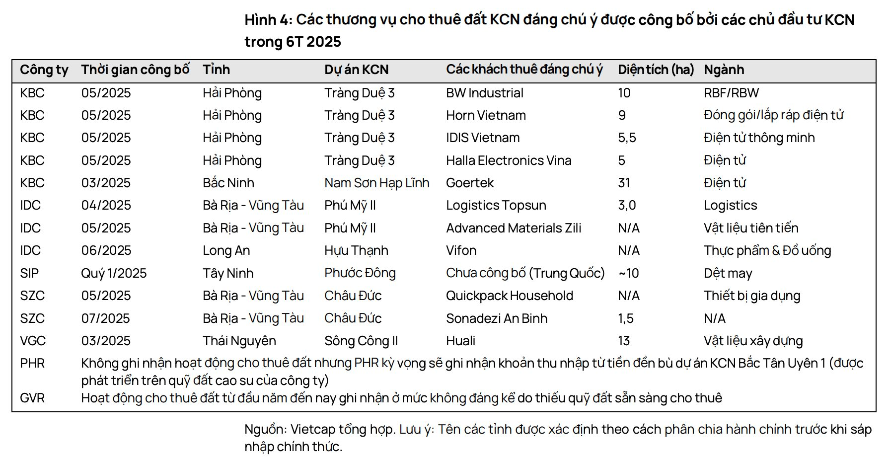 Tiết lộ tình hình cho thuê đất của các 'ông lớn' bất động sản KCN trong 6T2025: Thuế quan Mỹ có cản trở tăng trưởng? - Ảnh 1