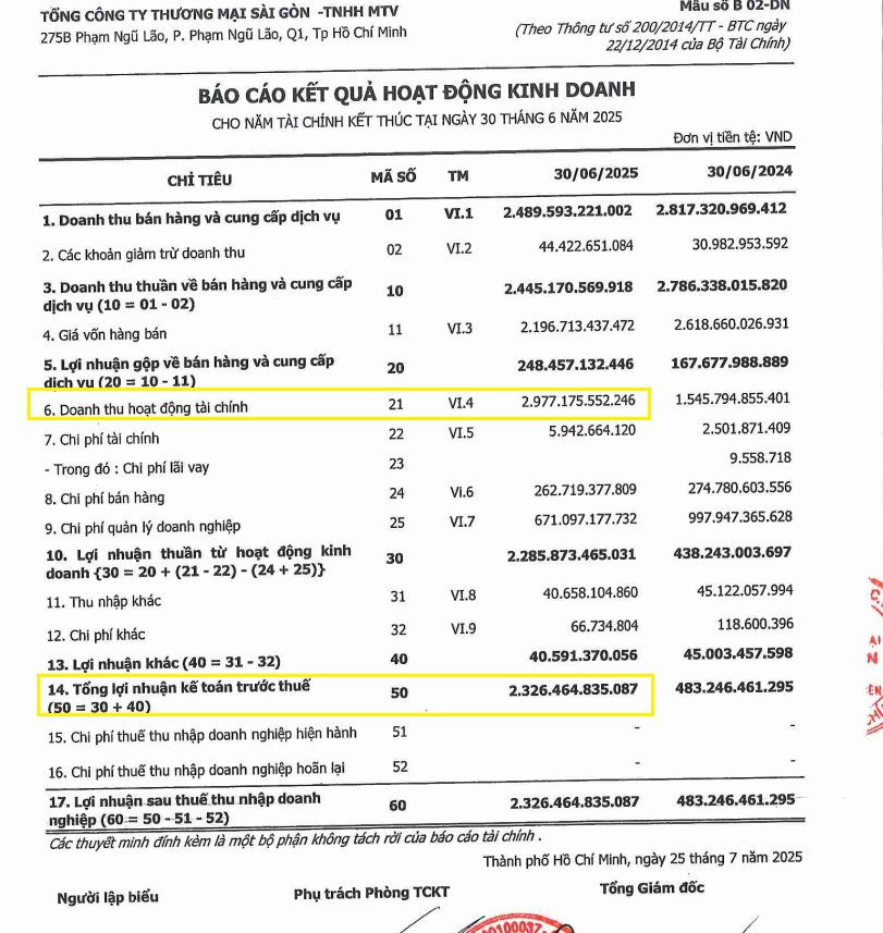 Không cần lo bán bia, một doanh nghiệp Việt Nam nhận về 2.800 tỷ từ HEINEKEN chỉ trong 6T2025, báo lãi gấp 5 lần cùng kỳ - Ảnh 1