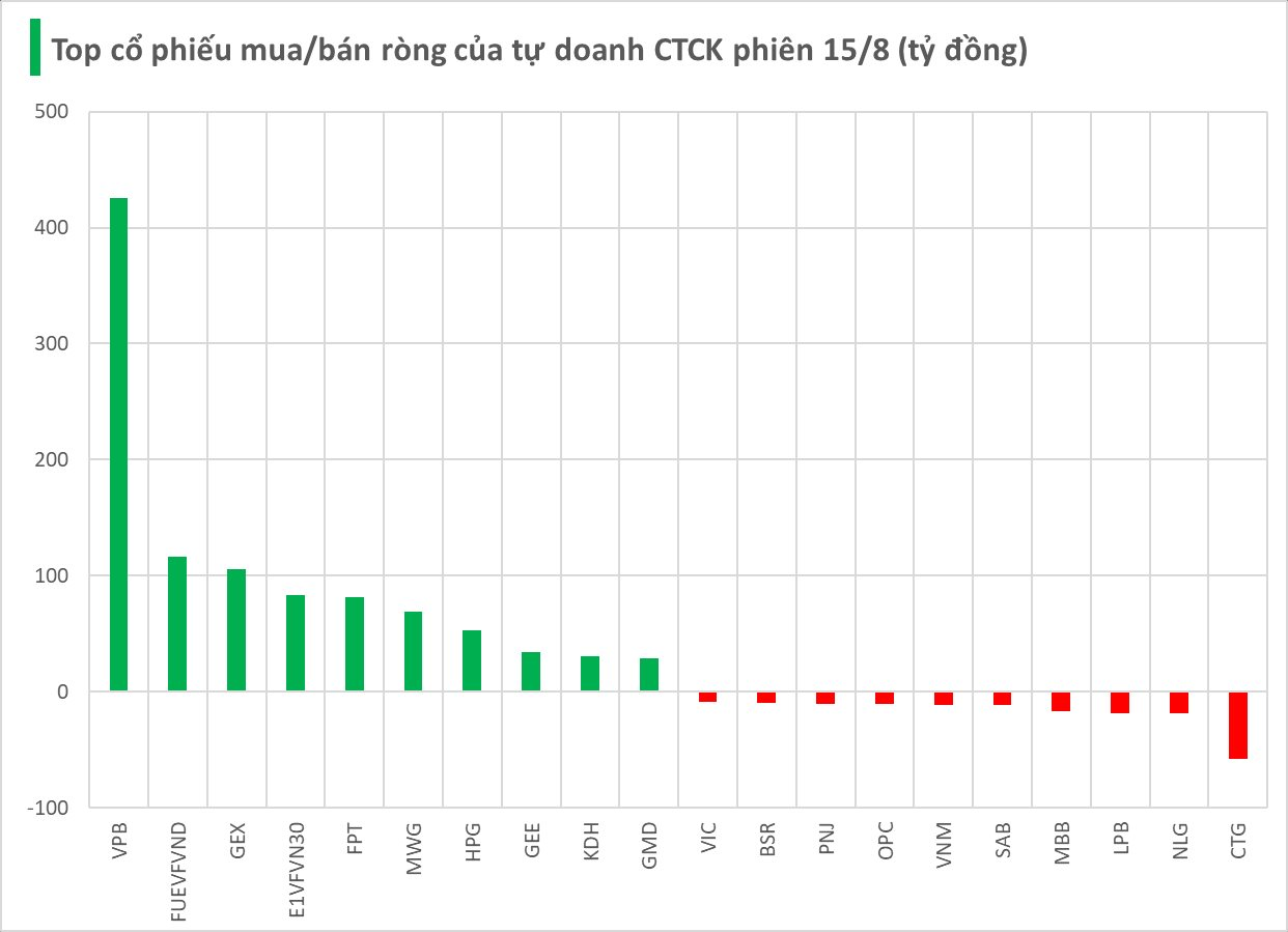 Tung gần 900 tỷ "gom" cổ phiếu Việt Nam trong phiên cuối tuần, tự doanh CTCK đang săn lùng mã nào nhiều nhất? - Ảnh 1