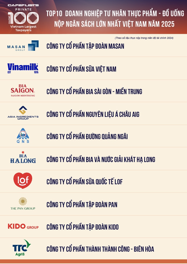Công bố 10 Công ty tư nhân Thực phẩm - Đồ uống nộp ngân sách lớn nhất Việt Nam - Ảnh 2