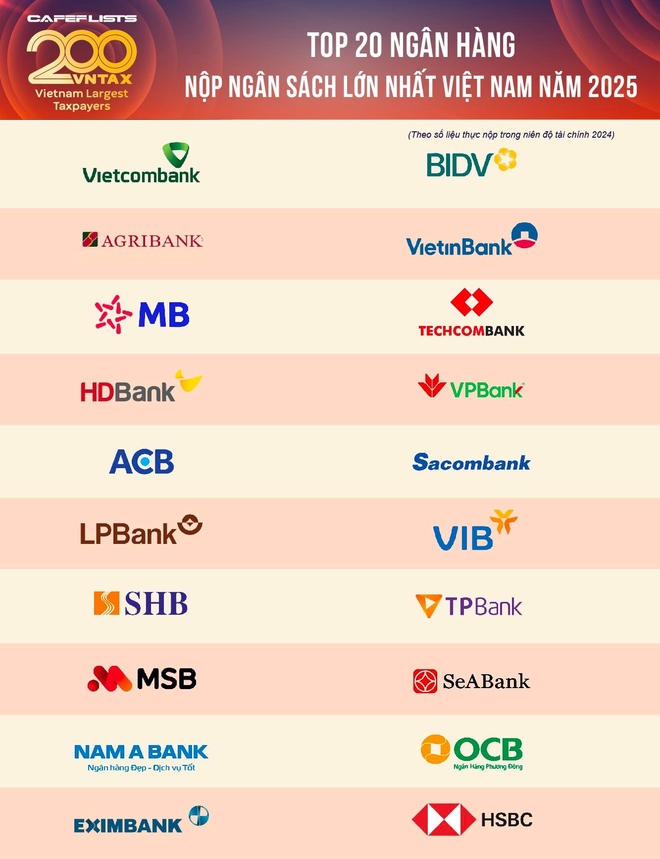 Công bố 20 Ngân hàng nộp ngân sách lớn nhất Việt Nam - Ảnh 4