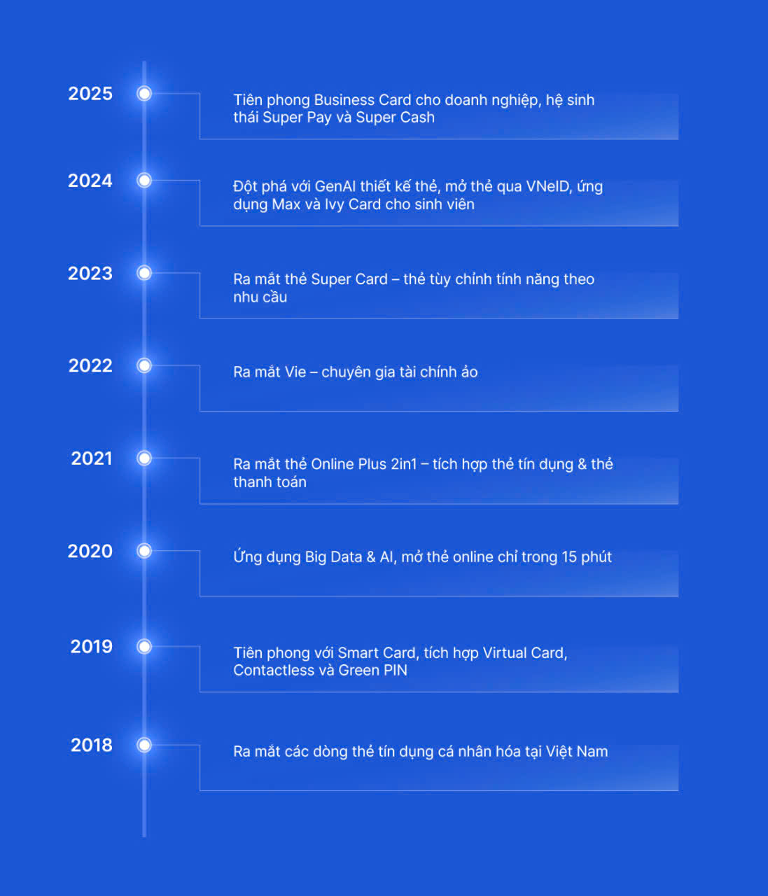 VIB và chiến lược “Dẫn đầu xu thế thẻ”: Từ tầm nhìn đến vị thế tiên phong - Ảnh 2