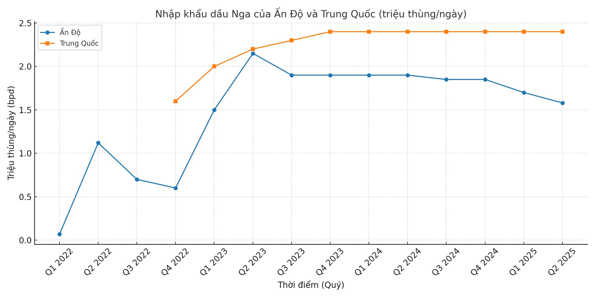 Quyết ‘dí’ Ấn Độ đến cùng vì mua dầu Nga: Quốc gia BRICS khác, vốn là đối trọng lớn nhất của Mỹ, được ông Trump “trao” món quà lớn - Ảnh 2