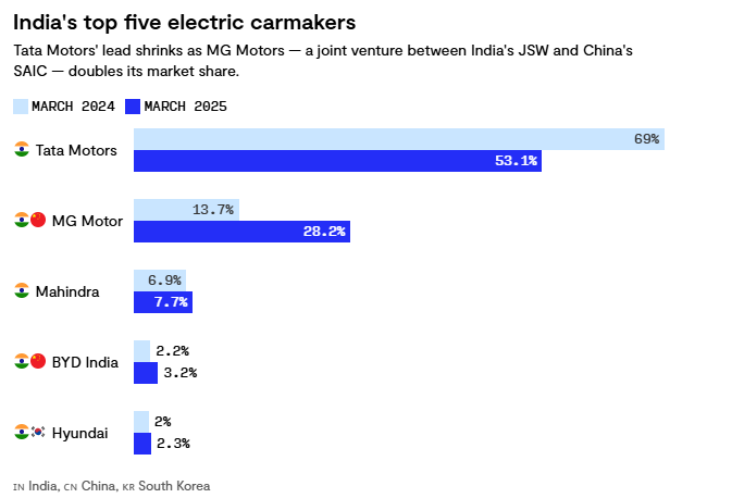 Là cường quốc công nghệ, nhưng đất nước này vẫn cần sự trợ giúp của Trung Quốc để chuyển đổi sang xe điện - Ảnh 1