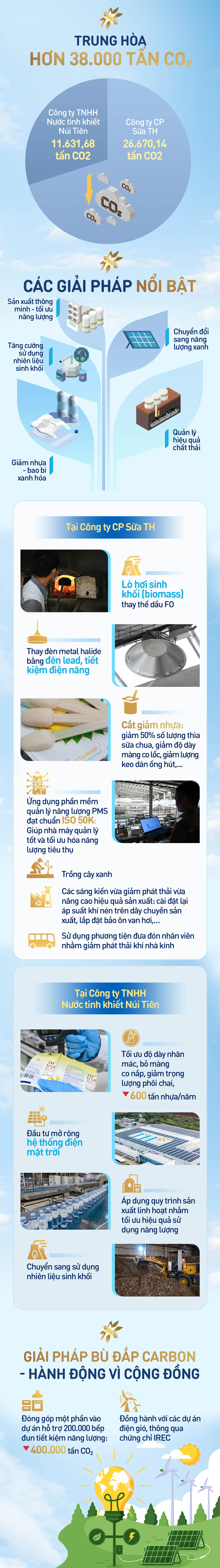 Hành trình giảm dấu chân carbon ở hai nhà máy “khủng” của Tập đoàn TH - Ảnh 1