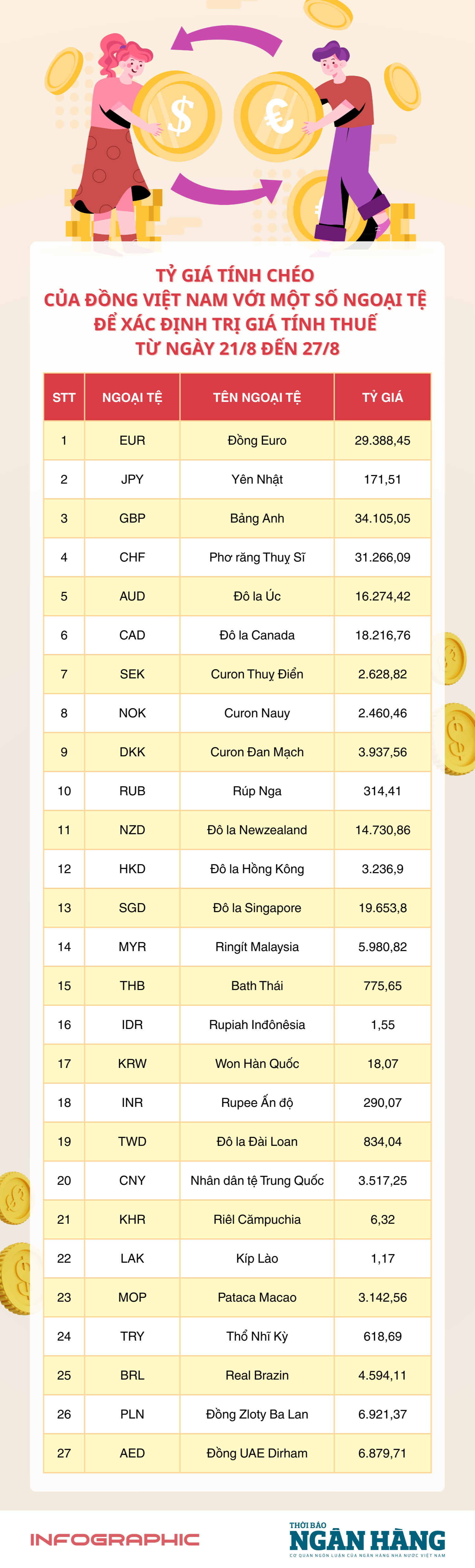 [Infographic] Tỷ giá tính chéo để xác định trị giá tính thuế từ 21-27/8 - Ảnh 1