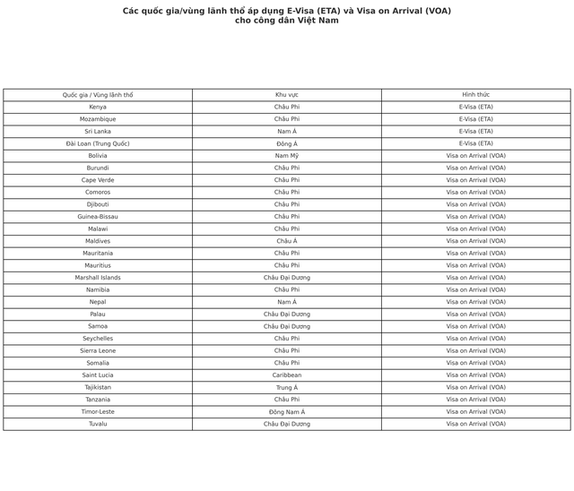 Hộ chiếu Việt Nam thăng hạng toàn cầu, người Việt được miễn thị thực khi du lịch ở những đâu? - Ảnh 5