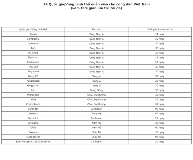 Hộ chiếu Việt Nam thăng hạng toàn cầu, người Việt được miễn thị thực khi du lịch ở những đâu? - Ảnh 4