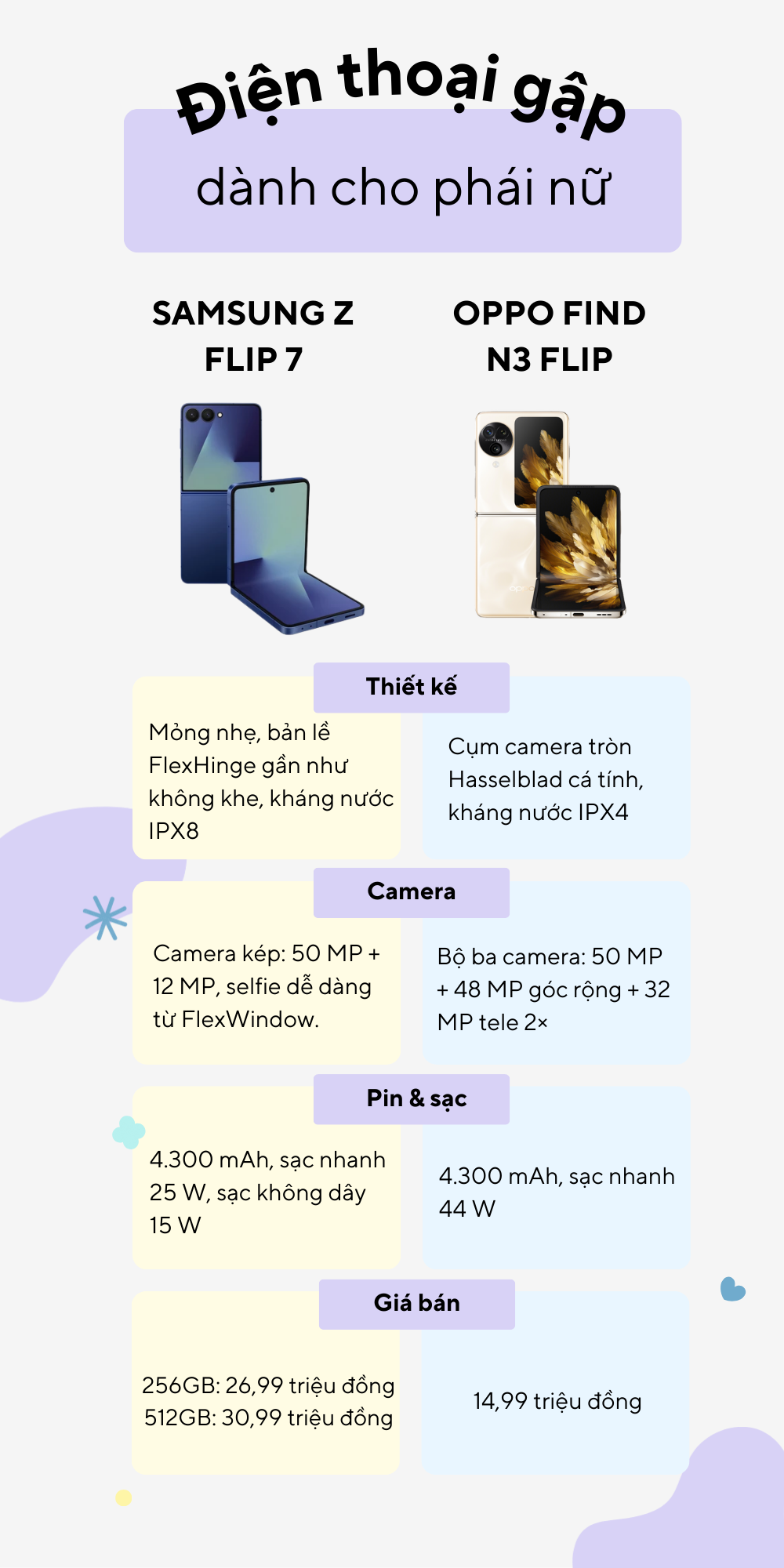 So kè Samsung Galaxy Z Flip 7 và OPPO Find N3 Flip: Điện thoại gập nào hợp túi phụ nữ hiện đại? - Ảnh 2