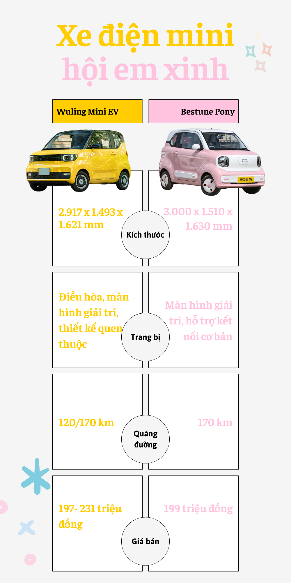 Bestune Pony vs Wuling Mini EV: Xe điện mini nào xứng danh ‘xế cưng’ của hội em xinh Gen Z? - Ảnh 2