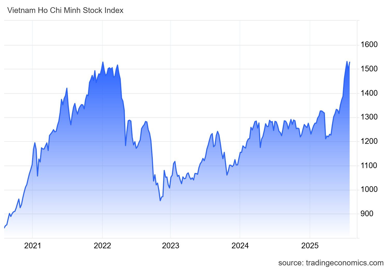 2 kịch bản cho VN-Index trong tháng 8 - Ảnh 1