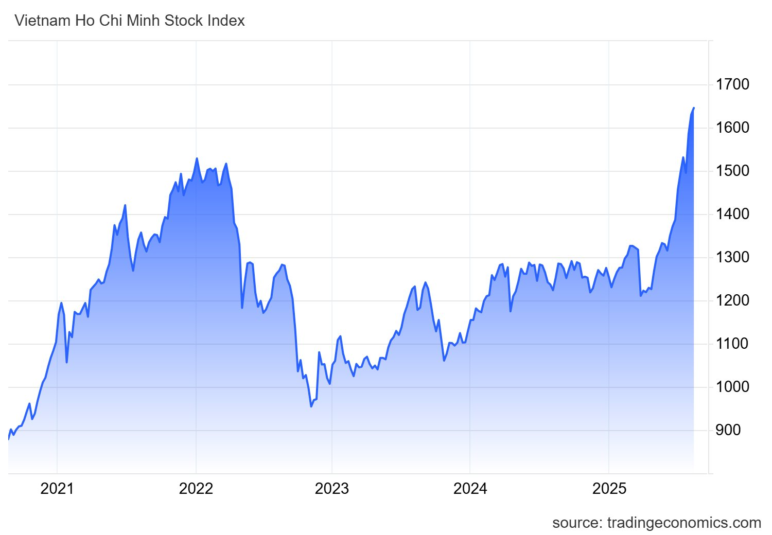 Góc nhìn chuyên gia: Nhịp điều chỉnh 5% hoặc hơn không phải là tín hiệu tiêu cực - Ảnh 1