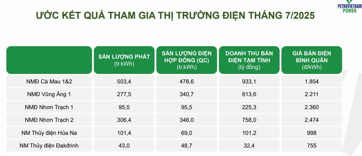 Doanh nghiệp Nhà nước bắt tay Vingroup phát triển hệ thống trạm sạc xe điện thu hơn 20.600 tỷ từ bán điện sau 7 tháng - Ảnh 2