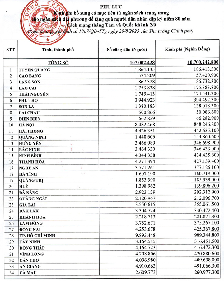 Chính phủ yêu cầu tặng quà dịp Quốc khánh 1 lần theo hộ gia đình - Ảnh 2