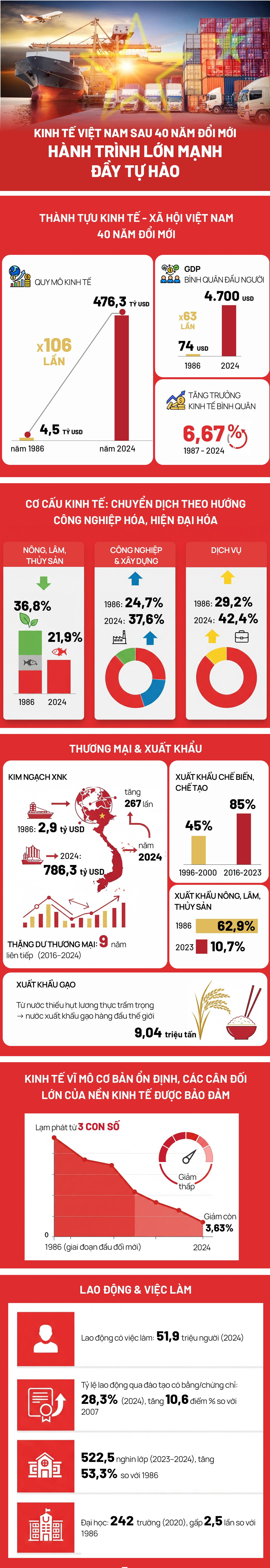Kinh tế Việt Nam sau 40 năm đổi mới: Hành trình lớn mạnh đầy tự hào - Ảnh 1
