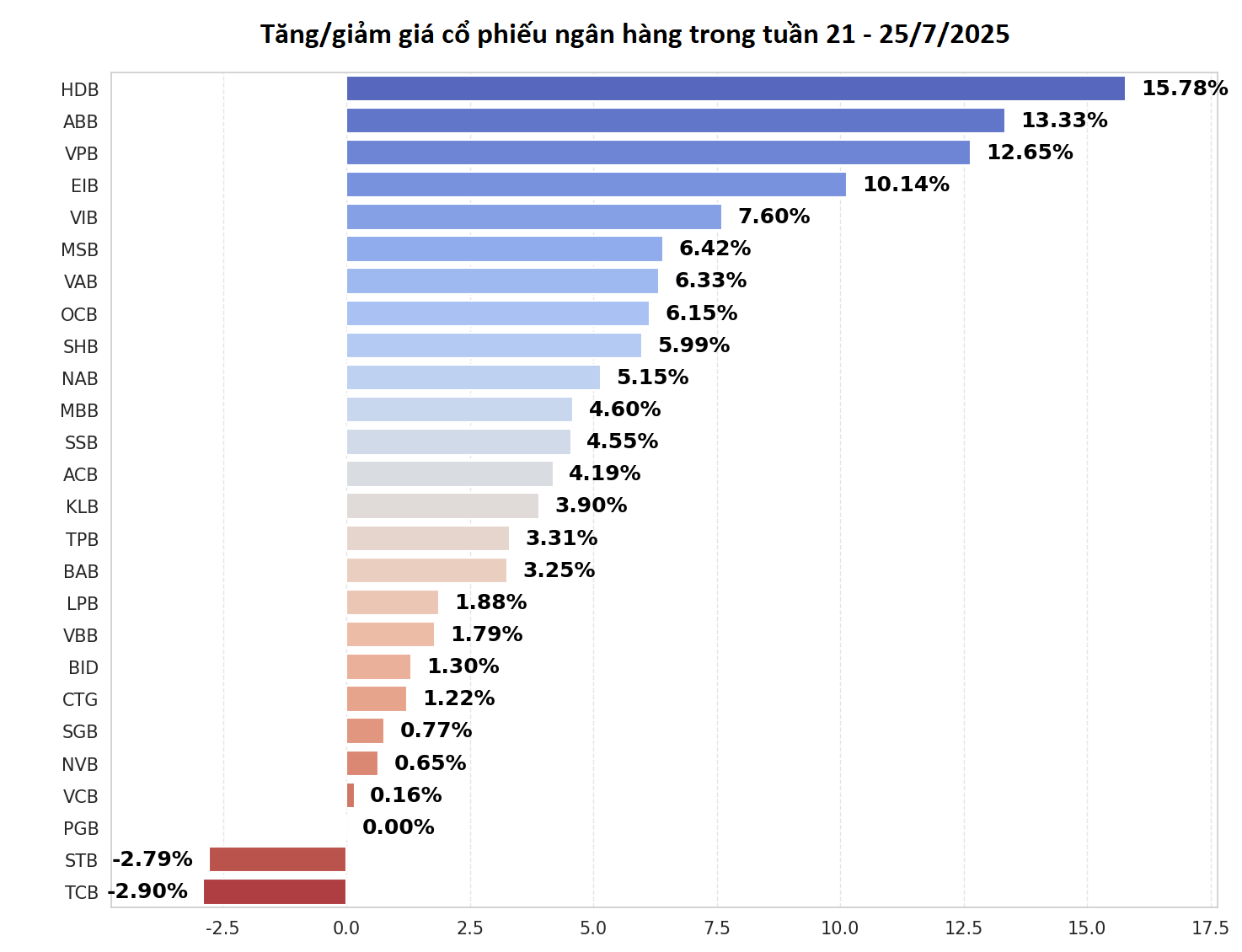 Cổ phiếu HDB tăng 16% trong tuần qua, 3 mã ngân hàng khác cũng tăng hơn 10% - Ảnh 1