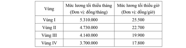 Đề xuất tăng lương tối thiểu vùng từ 1/1/2026 - Ảnh 1