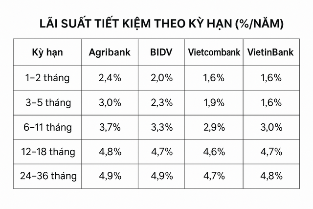 Gửi tiết kiệm tại ngân hàng Agribank, Vietcombank, BIDV, VietinBank đầu tháng 8: Lãi suất cao nhất bao nhiêu? - Ảnh 1