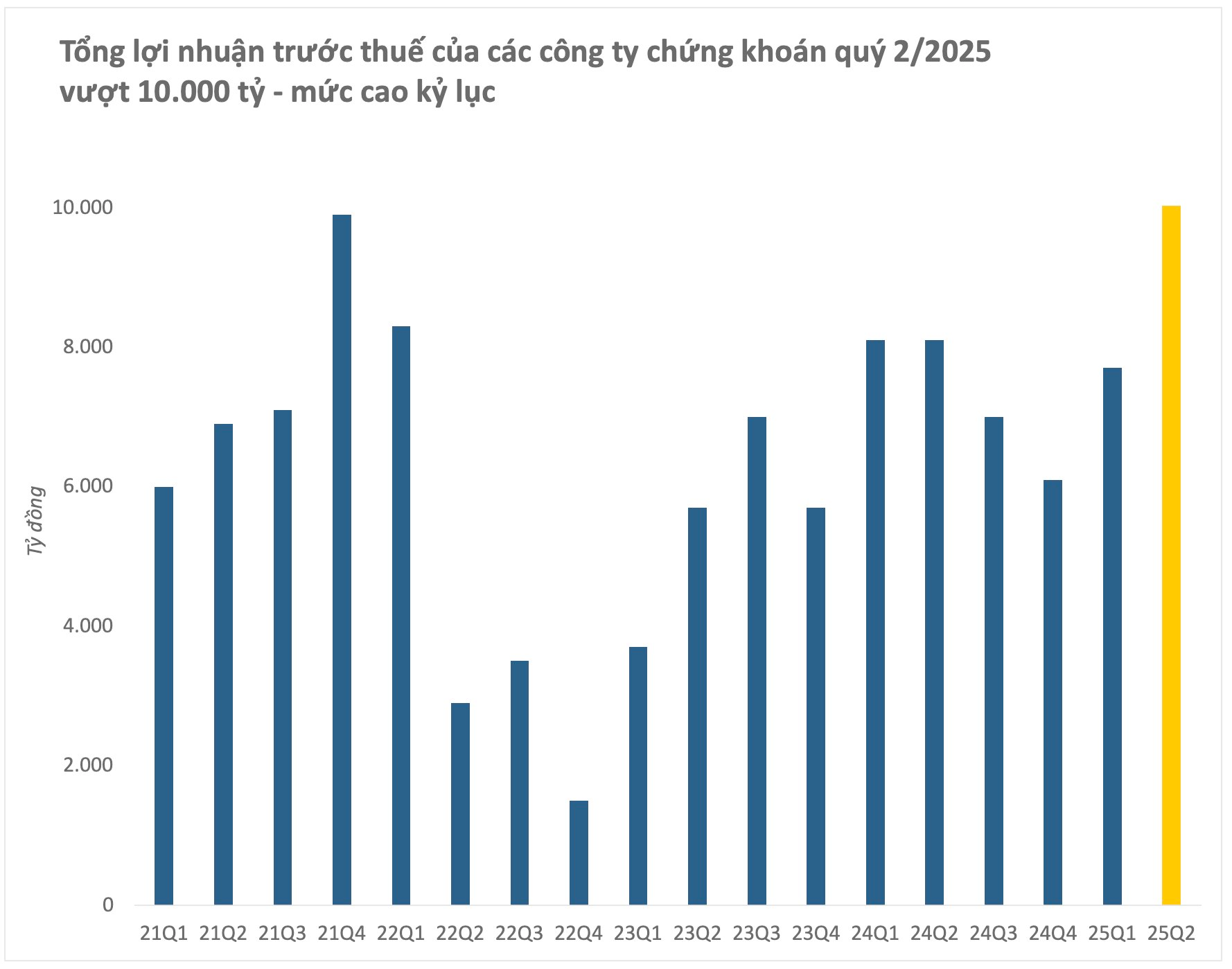Lần đầu tiên tổng lợi nhuận ngành chứng khoán vượt 10.000 tỷ trong một quý: 3 công ty chiếm tới 45% lãi, xuất hiện mức tăng trưởng trên 1.400% - Ảnh 1