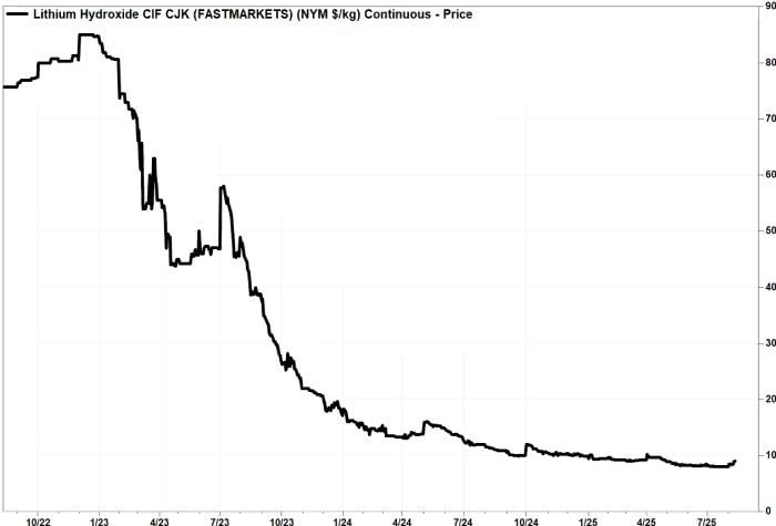 Trung Quốc ra động thái bất ngờ, thị trường ‘vàng trắng’ bùng nổ, giá tăng dựng đứng - Ảnh 1