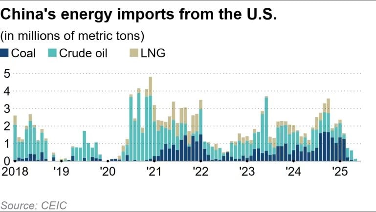 Đàm phán thương mại bế tắc, Trung Quốc tiếp tục ngừng mua mặt hàng ‘hái ra tiền’ của Mỹ, đẩy ngành công nghiệp hơn 400 tỷ USD của Washington vào rủi ro - Ảnh 2
