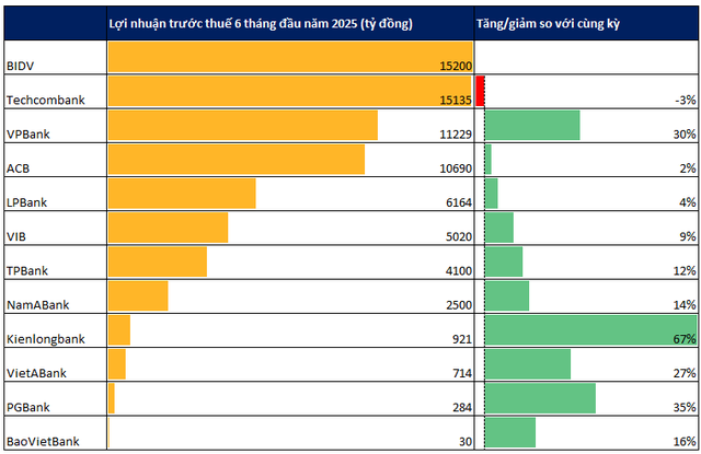 Cập nhật lợi nhuận ngân hàng đến sáng 28/7: BIDV tạm dẫn đầu, thêm nhà băng báo lãi trên 5.000 tỷ - Ảnh 1