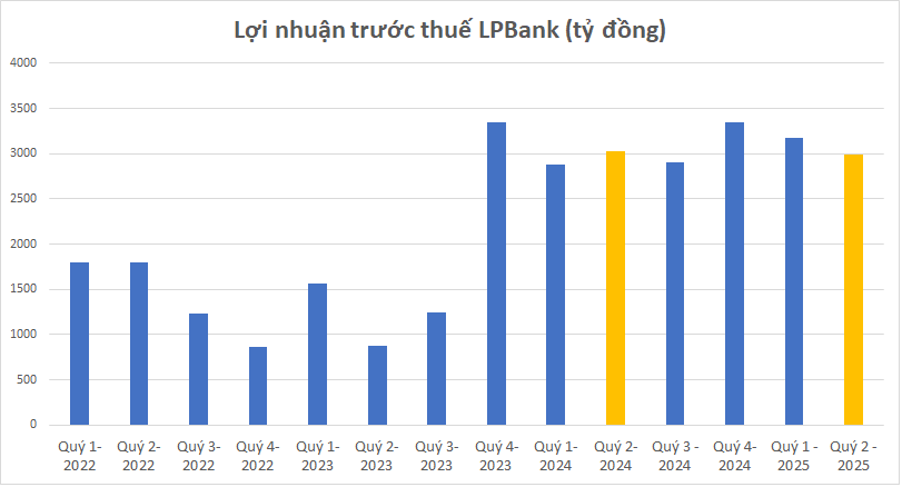 Cập nhật lợi nhuận 11 ngân hàng 6 tháng đầu năm 2025 đến chiều 24/7: ACB, VPBank, Techcombank, LPBank,... - Ảnh 5