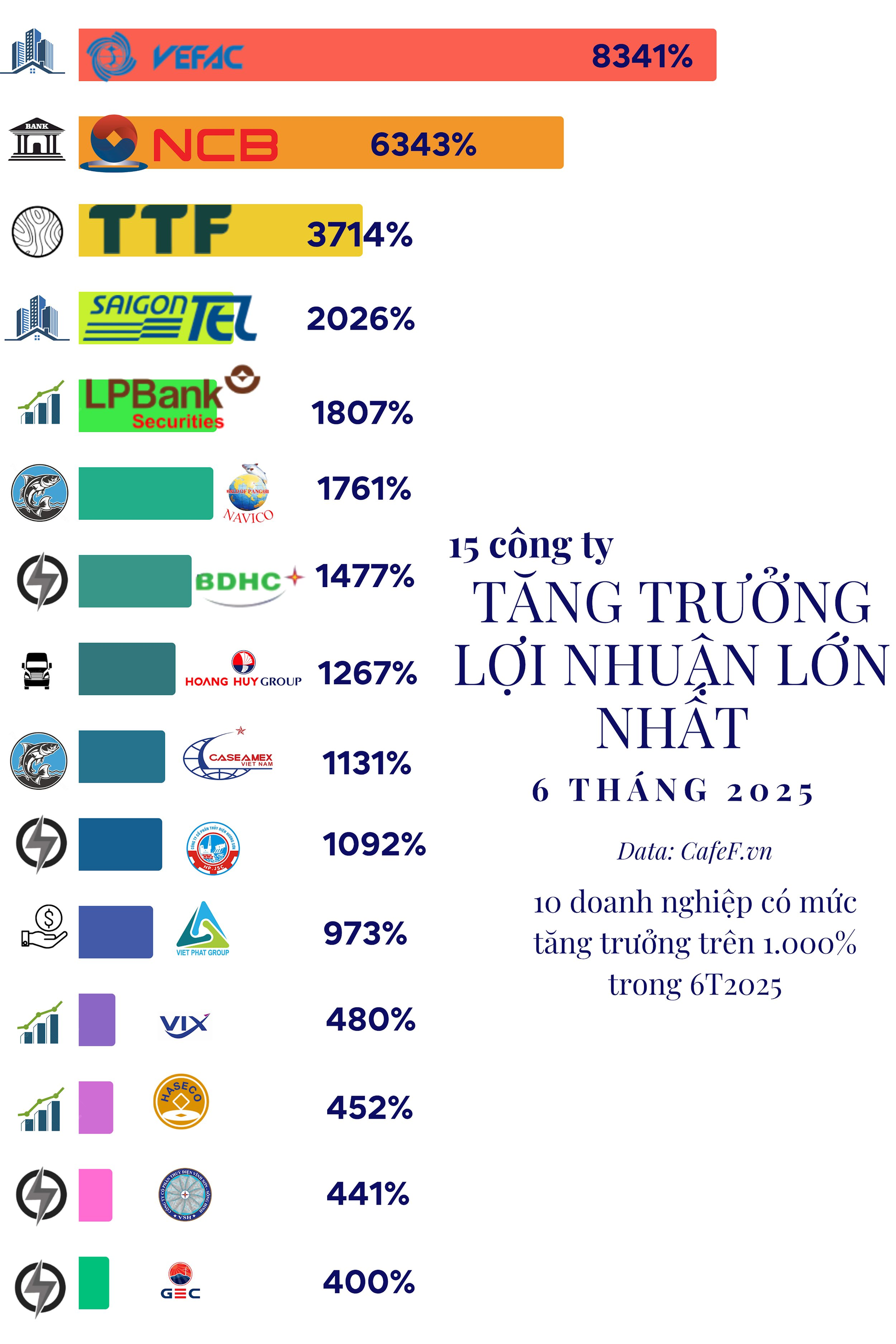 15 công ty tăng trưởng lợi nhuận 'khủng' nhất 6T2025: Đứng đầu là doanh nghiệp của tỷ phú Phạm Nhật Vượng, ngành điện góp mặt nhiều nhất - Ảnh 1