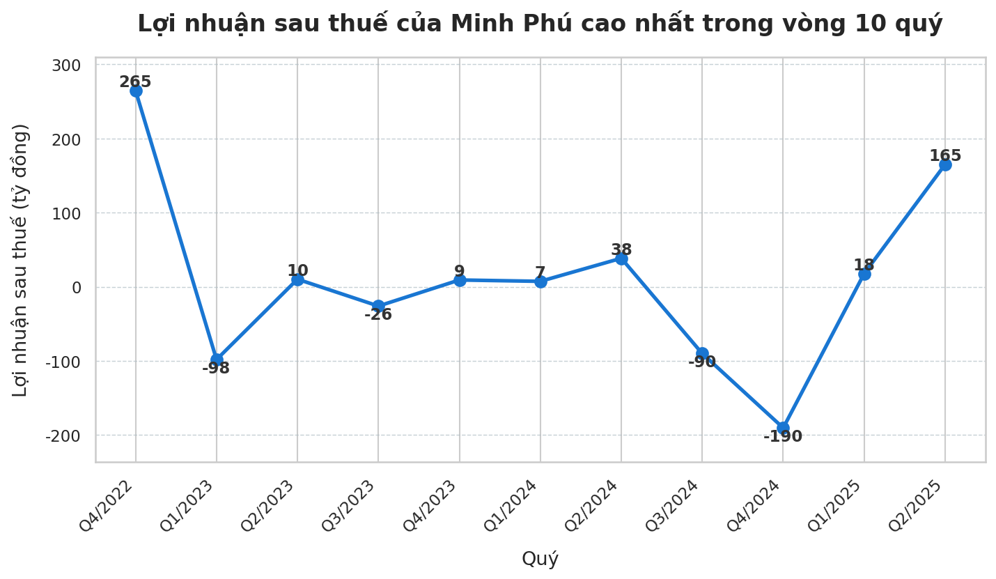 "Vua tôm" báo lãi quý 2/2025 tăng 300%, cao nhất trong vòng 10 quý - Ảnh 1