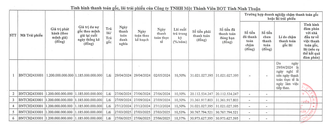 Một công ty BOT thanh toán lãi cho lô trái phiếu 1.200 tỷ đồng - Ảnh 1
