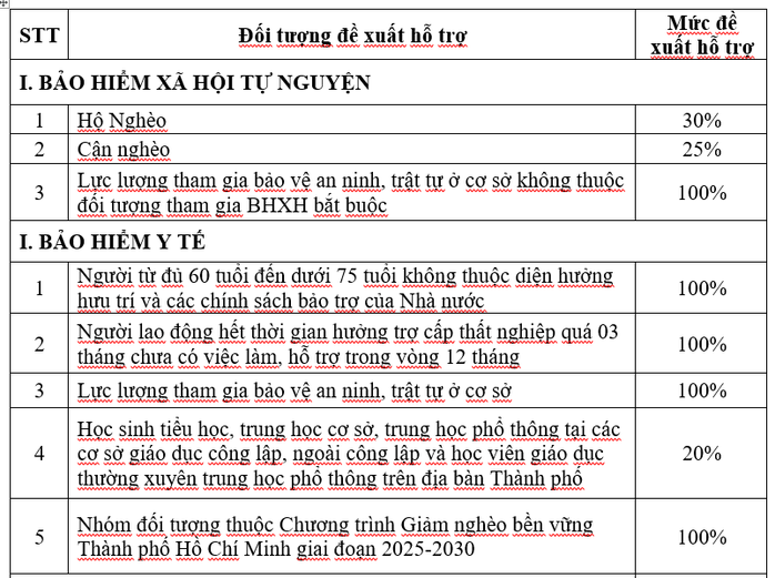 Đề xuất hỗ trợ đóng BHXH tự nguyện cho người lao động từ 45 - 60 tuổi để hưởng lương hưu - Ảnh 2