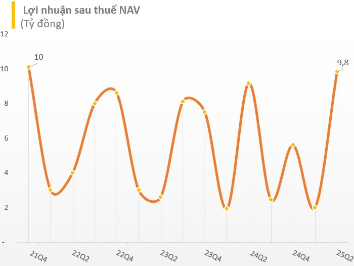 Một công ty báo lãi cao nhất 14 quý, hoàn thành hơn 90% kế hoạch năm sau 6 tháng - Ảnh 2