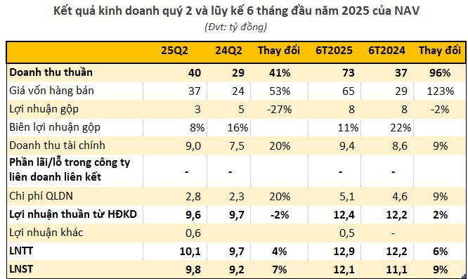 Một công ty báo lãi cao nhất 14 quý, hoàn thành hơn 90% kế hoạch năm sau 6 tháng - Ảnh 1