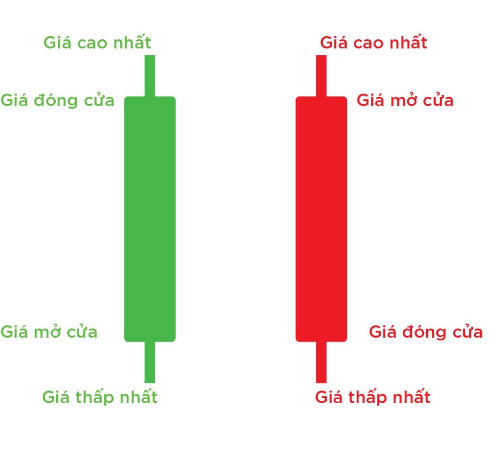 Các loại nến cơ bản trong phân tích kỹ thuật: Hành trang cho nhà đầu tư - Ảnh 1