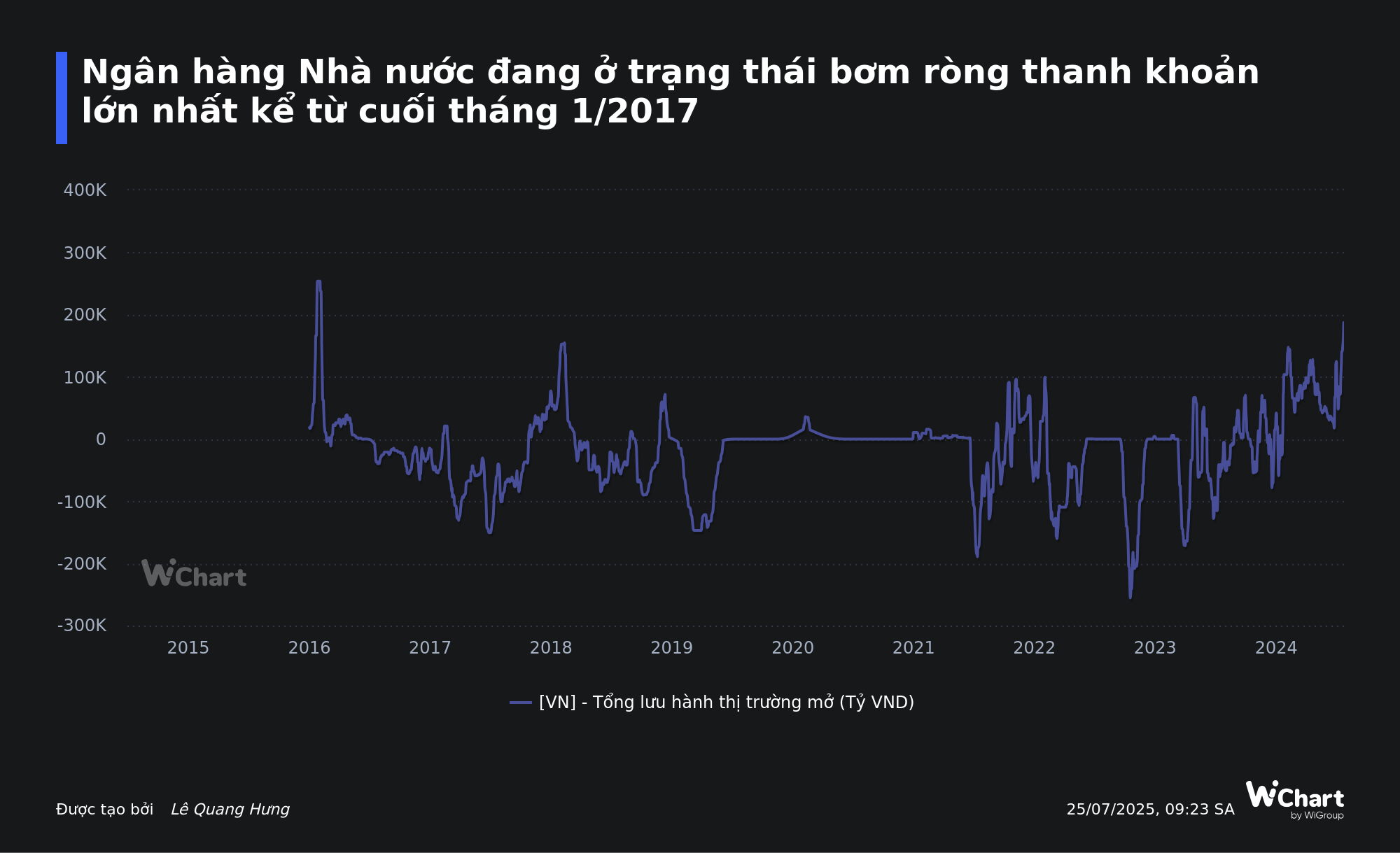 Ngân hàng Nhà nước bơm lượng tiền lớn cho hệ thống ngân hàng, hỗ trợ thanh khoản mạnh nhất 8 năm - Ảnh 1
