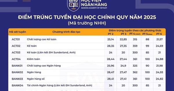 Điểm chuẩn Học viện Ngân hàng và Trường Đại học Ngân hàng TP. Hồ Chí Minh năm 2025