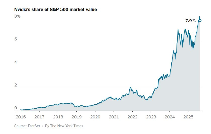 Sức mạnh không tưởng của Nvidia: Một buổi công bố kết quả kinh doanh quý khiến thị trường chứng khoán chao đảo mạnh hơn cả tuyên bố của Fed - Ảnh 1