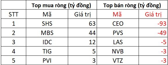 Phiên 13/8: Khối ngoại bán ròng đột biến hơn 1.500 tỷ đồng, cổ phiếu nào bị "xả" mạnh nhất? - Ảnh 2