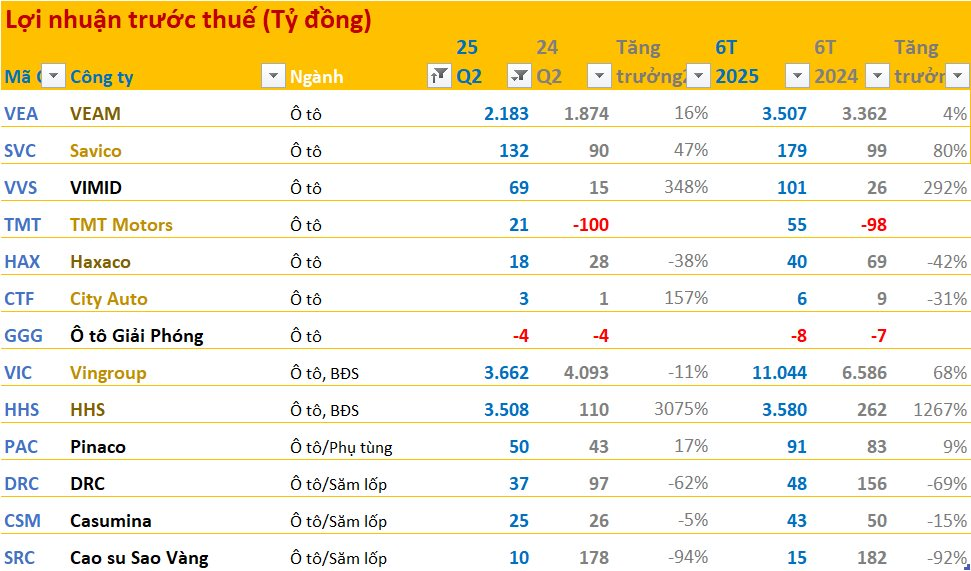 Toàn cảnh BCTC quý 2/2025: Ngân hàng áp đảo về lợi nhuận, ngành điện, cao su tăng trưởng cao, bất động sản phân hóa mạnh, Novaland lỗ lớn nhất quý - Ảnh 5