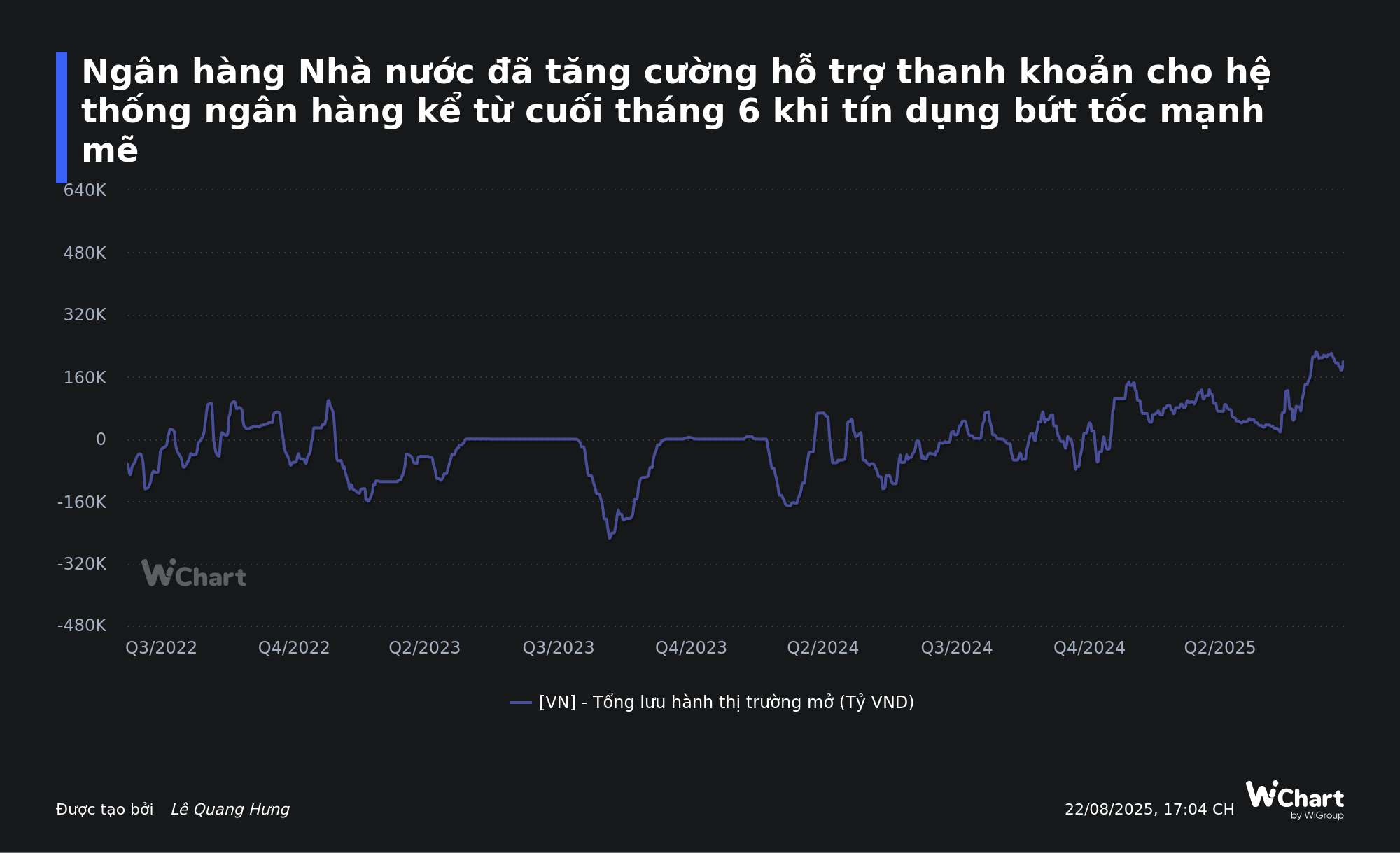 Phiên 22/8: Ngân hàng Nhà nước bơm mới hơn 53.000 tỷ trên kênh OMO, tỷ giá USD tăng chạm trần quy định - Ảnh 2