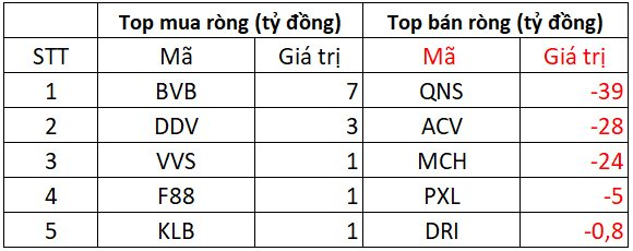 Khối ngoại mạnh tay bán ròng gần 2.500 tỷ đồng trong ngày VN-Index lập đỉnh mới - Ảnh 3