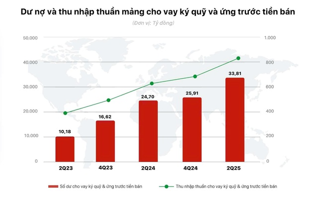 TCBS đạt kỷ lục lợi nhuận 1.733 tỷ đồng quý 2/2025 - Ảnh 2