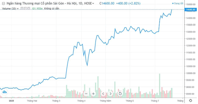 SHB được NHNN chấp thuận tăng vốn điều lệ lên 45.942 tỷ đồng - Ảnh 1