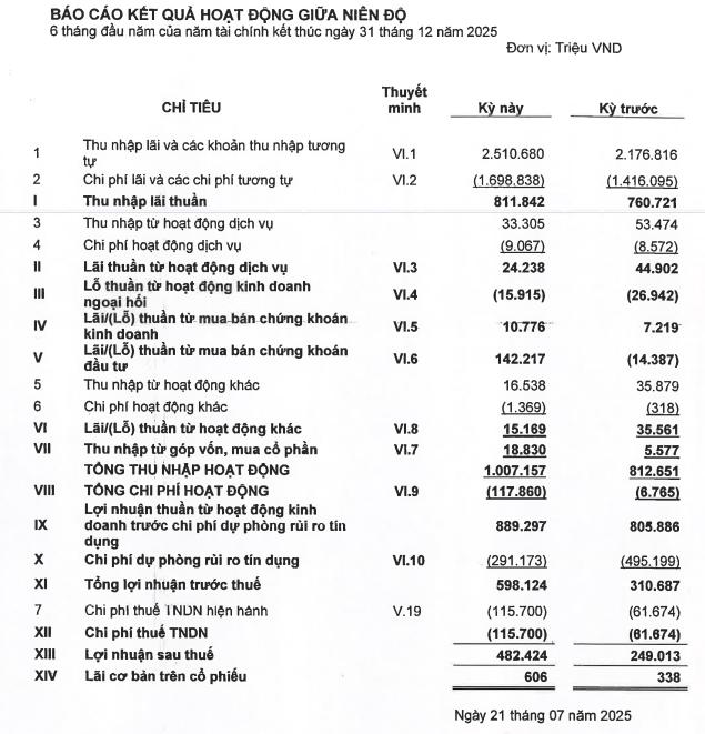 EVNFinance: Số liệu sau soát xét, lợi nhuận 6 tháng 2025 hoàn thành 62% kế hoạch năm - Ảnh 1