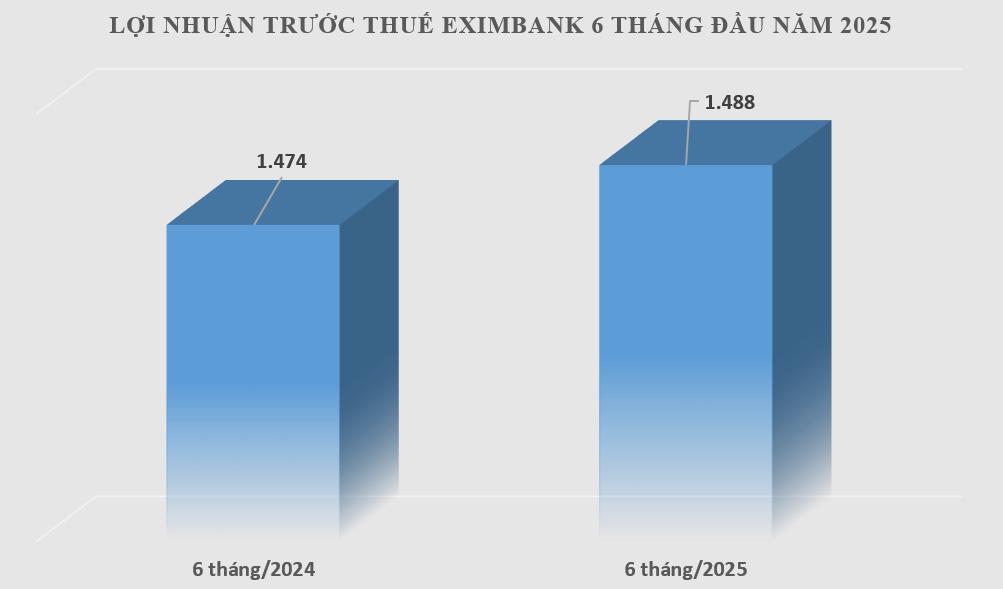 Eximbank báo lãi 1.488 tỷ đồng 6 tháng đầu năm 2025 - Ảnh 1