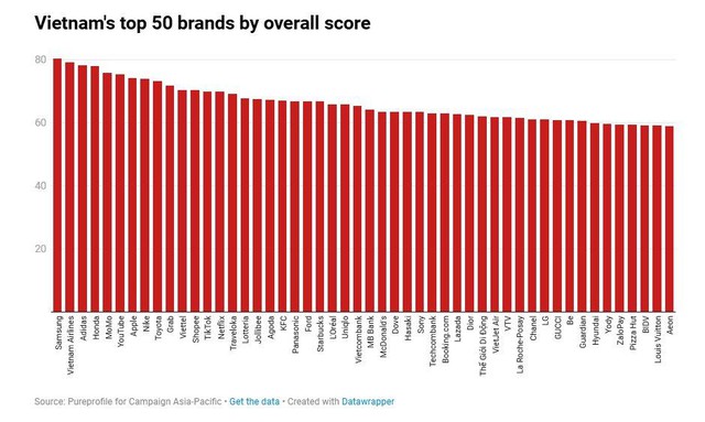 MB giữ vững Top 2 thương hiệu ngân hàng hàng đầu Việt Nam năm 2025 theo Campaign Asia - Ảnh 1