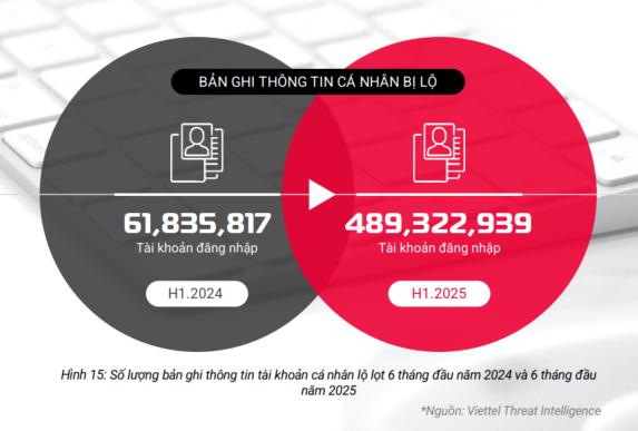 Hơn 8,5 triệu tài khoản bị đánh cắp chỉ trong 6 tháng đầu năm - Ảnh 1