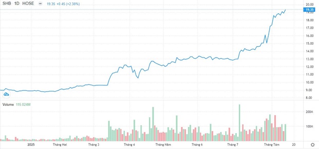 SHB chia cổ tức 13% bằng cổ phiếu: Gia cố năng lực tài chính giai đoạn mới - Ảnh 1